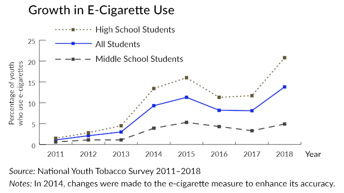The image shows a graph depicting the growth in e-cigarette use in the United States. The graph is...