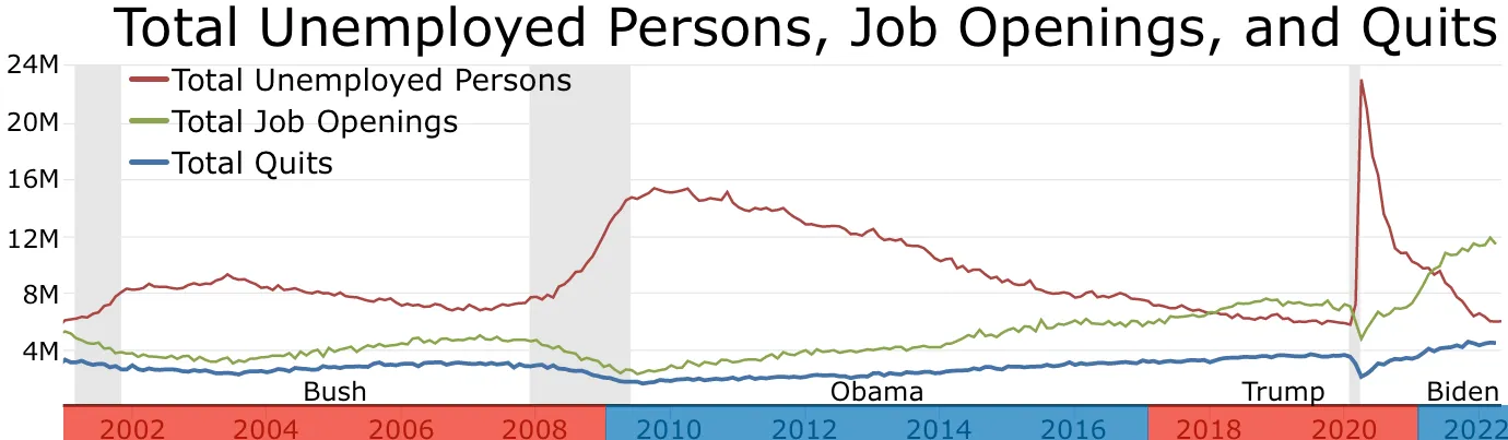 The image shows a graph depicting the total unemployed persons, job openings, and quits. The graph...