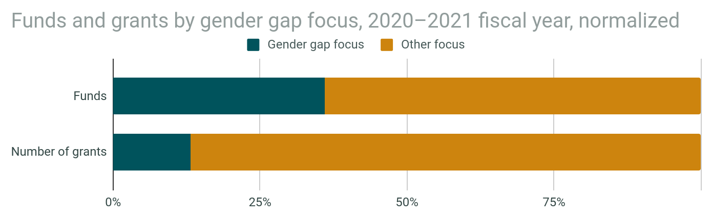 The image shows a bar chart depicting the gender gap focus of funds and grants by gender in...