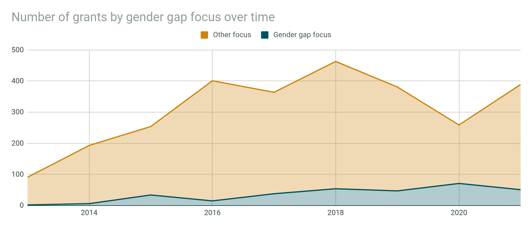 The image shows a graph depicting the number of grants by gender gap focus over time. The graph is...