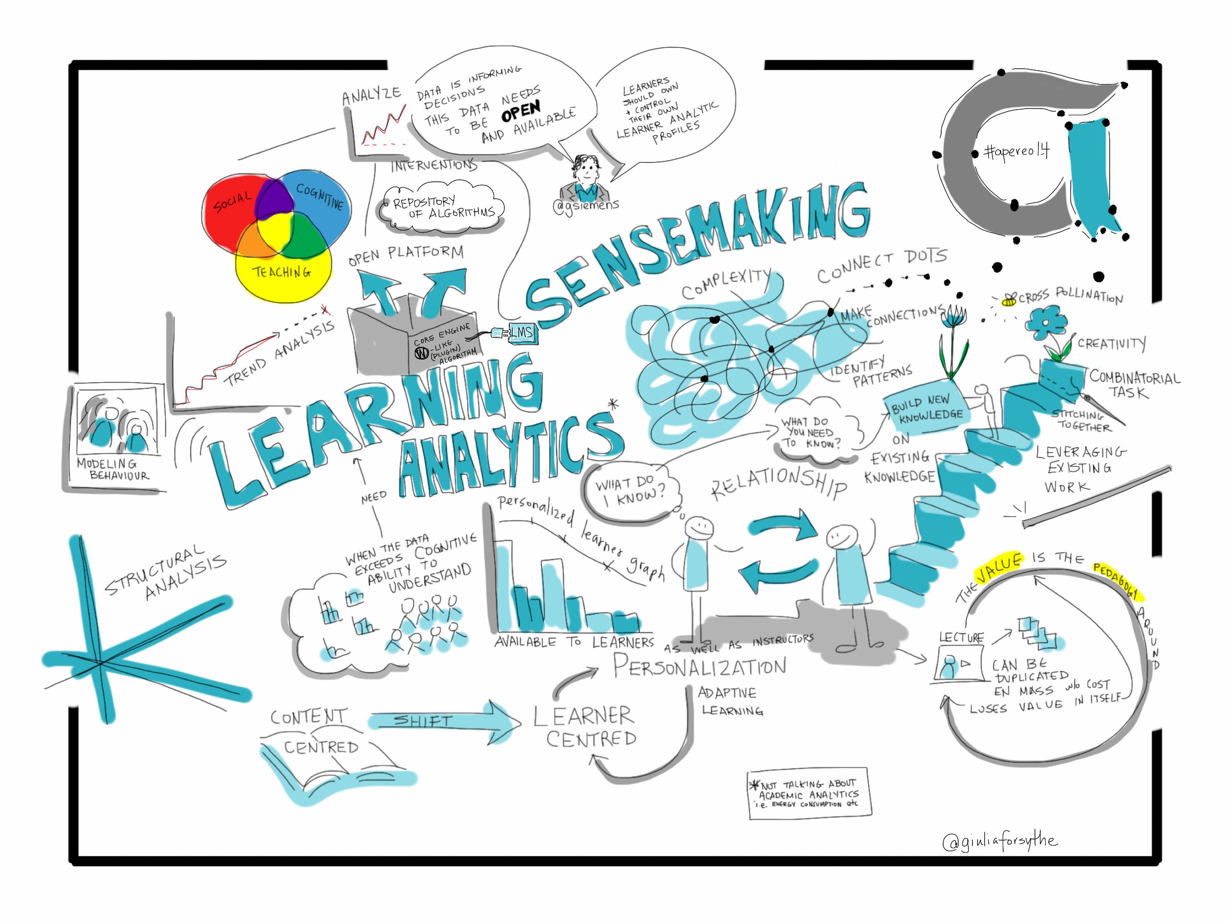 The image shows a whiteboard with the words "learning analytics" written on it, surrounded by...
