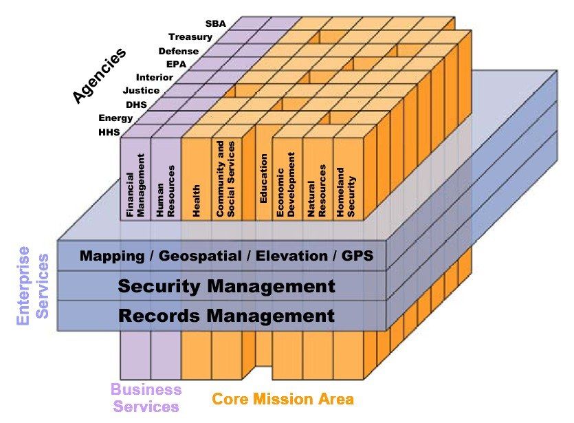 The image shows a diagram of the core mission area of a business, with different types of security...