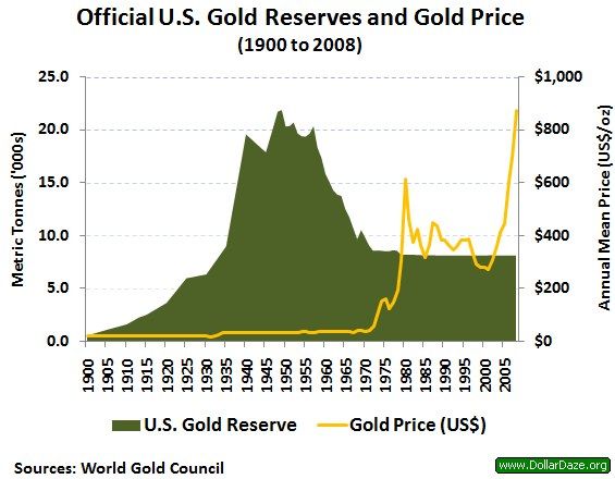 The image shows a graph depicting the official U.S. gold reserves and gold price from 1900 to 2008....