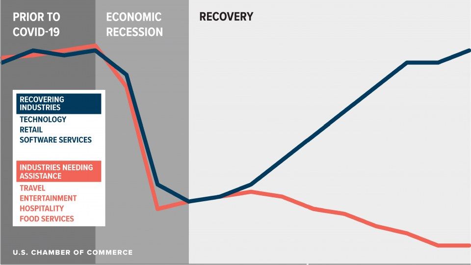 The image shows a graph depicting the number of businesses in the U.S. who have been affected by...