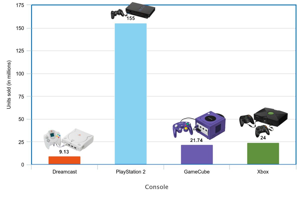 The image shows a bar chart depicting the number of video game consoles sold in the United States....