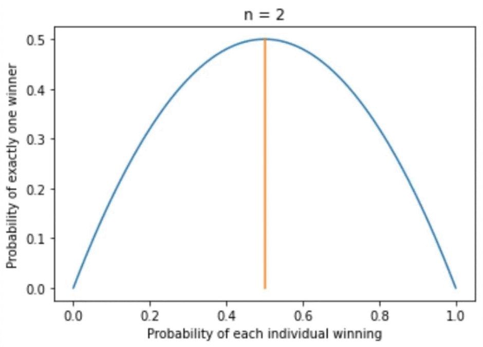 The image shows a graph depicting the probability of each individual winning, with the x-axis...