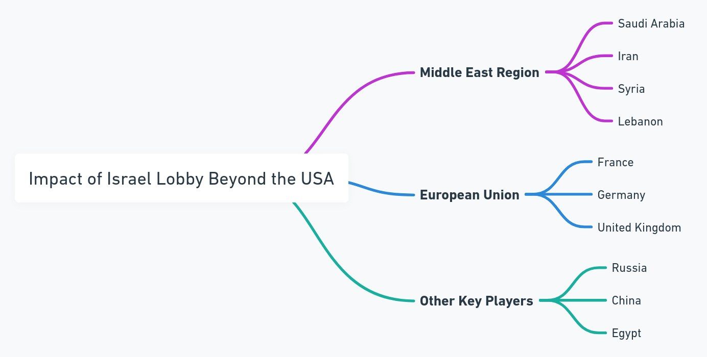 The image shows a mind map with the words "Impact of Israel Lobby Beyond the USA" written in the...