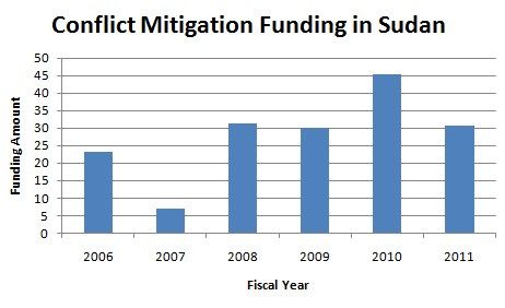 The image shows a graph depicting the conflict mitigation funding in Sudan. The graph is...