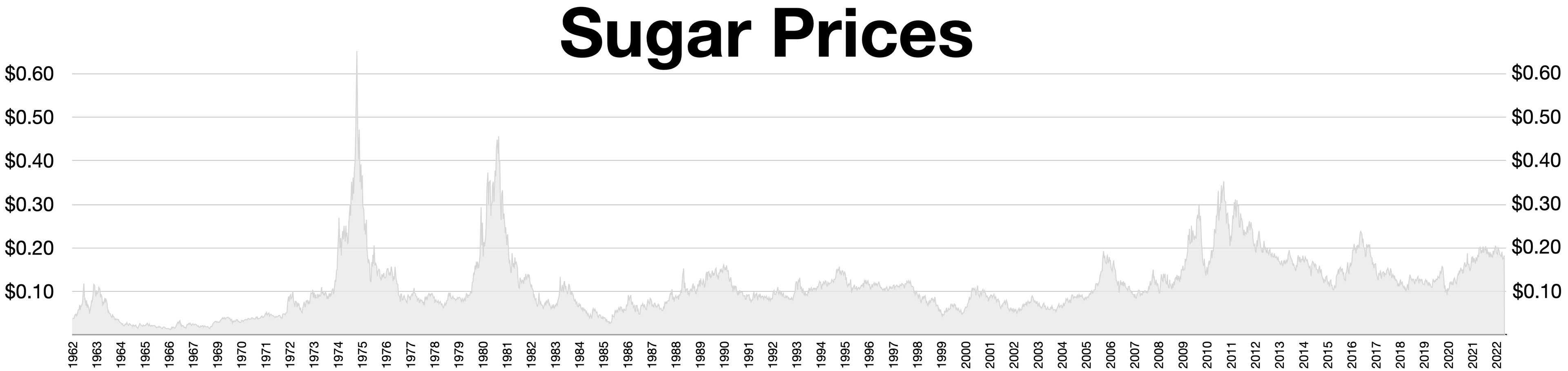 The image shows a graph of sugar prices on a white background with black text at the top. The graph...