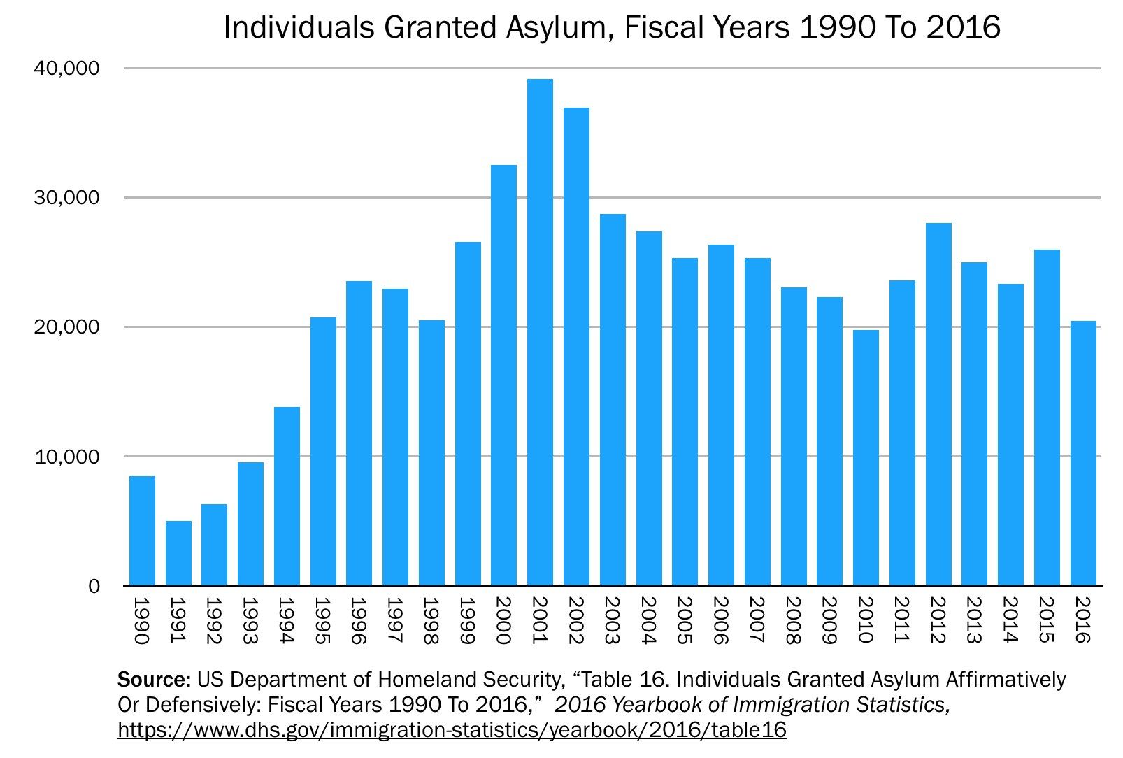 The image shows a graph depicting the number of individuals granted asylum in the United States...