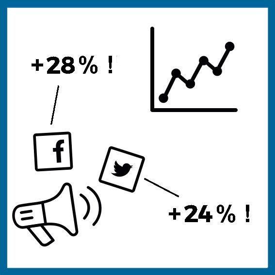 The image shows a blue and white poster with a line graph and a megaphone with the words "28%" and...