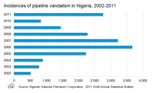 The image shows a graph depicting the incidents of pipeline vandalism in Nigeria from 2002 to 2011....