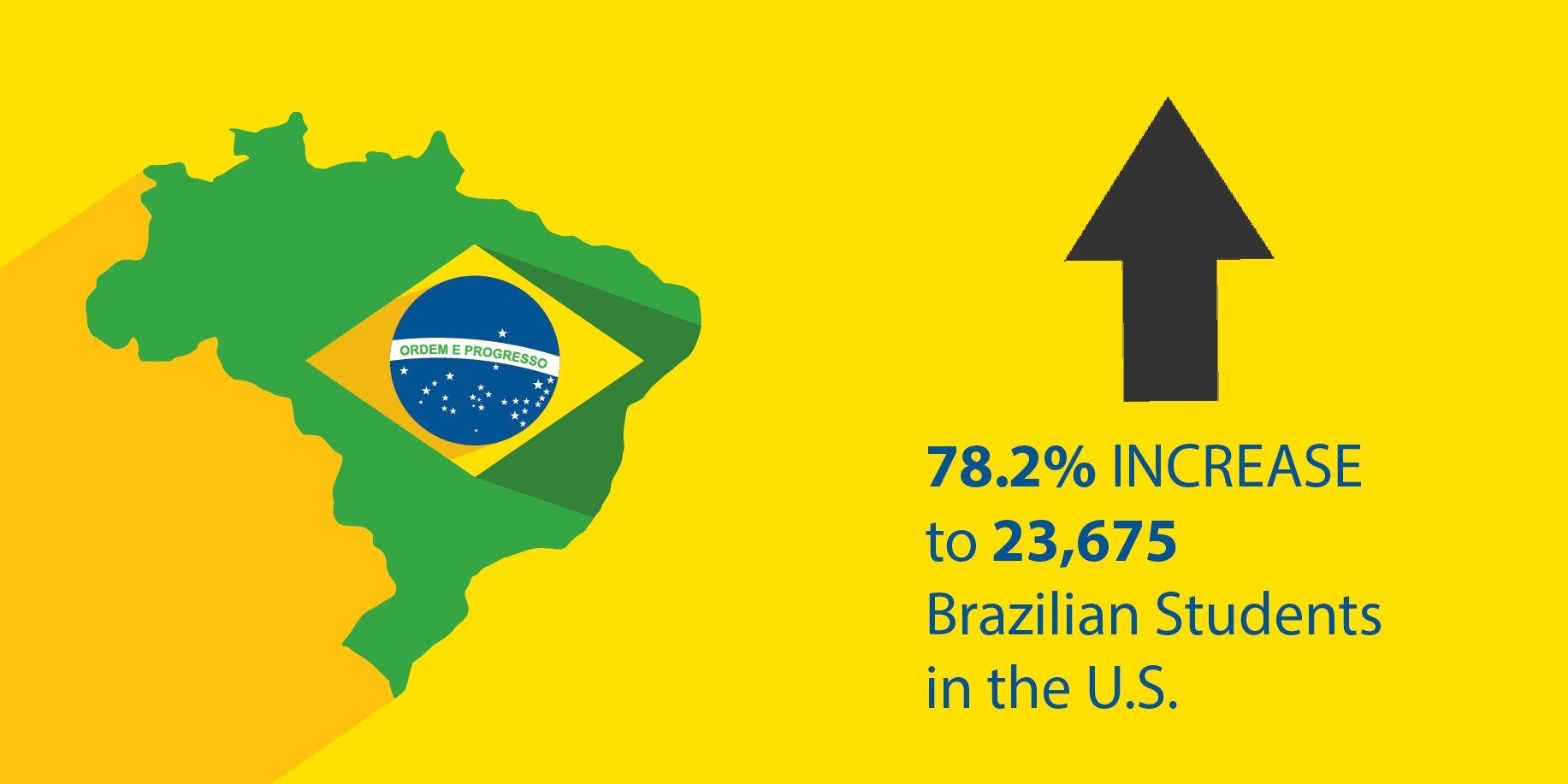 The image shows a yellow background with a map of Brazil on the left side and an arrow pointing...