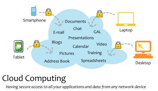 The image shows a diagram of a cloud computing system with various devices connected to it, such as...
