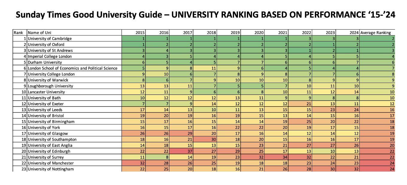 The image shows a table with the text "Sunday Times Good University Guide - University Ranking...
