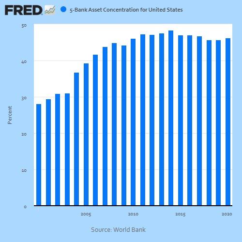 The image shows a graph depicting the 5-bank asset concentration for United States. The graph is...