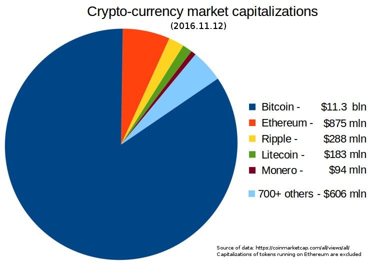 The image shows a white background with a pie chart depicting the crypto-currency market...