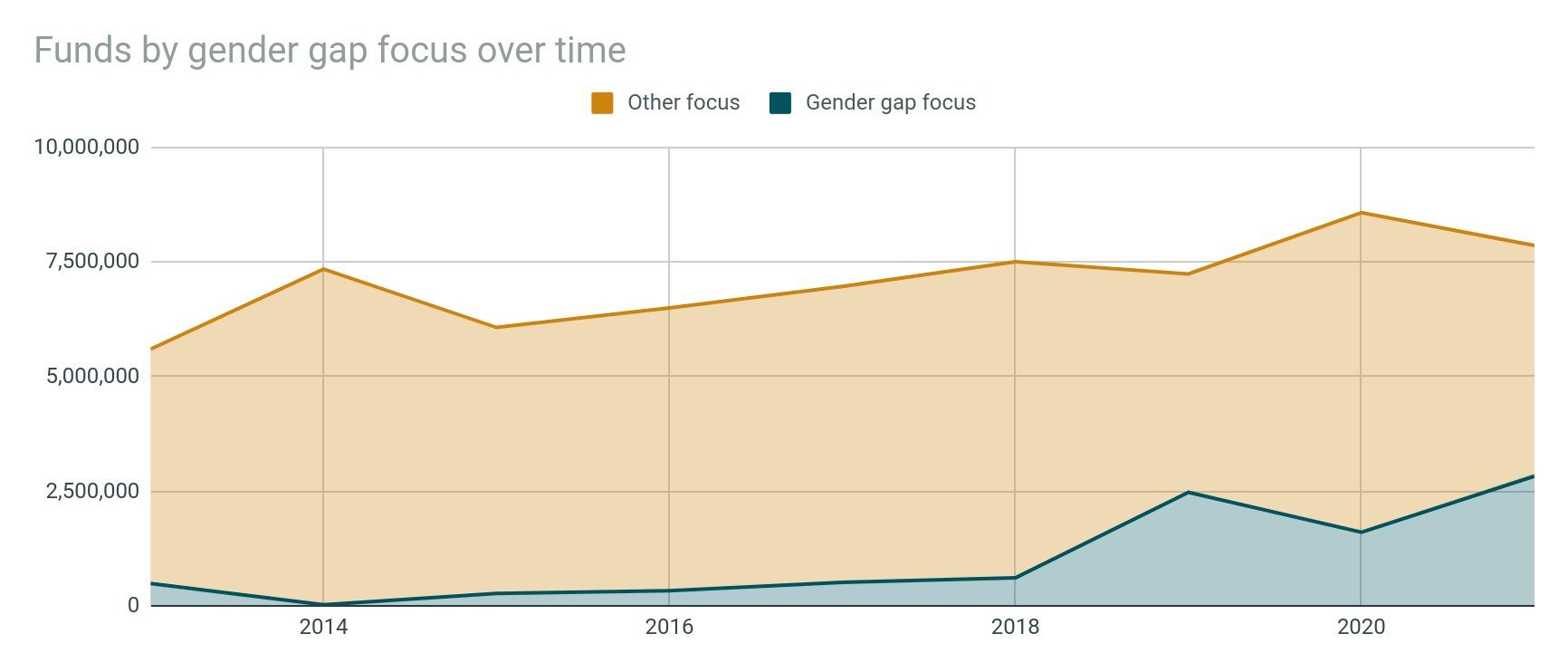 The image shows a graph depicting the funds by gender gap focus over time. The graph is accompanied...