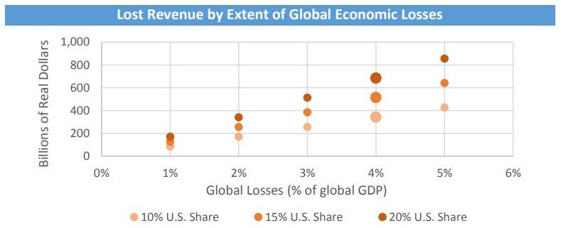 The image shows a graph depicting the lost revenue by extent of global economic losses. The graph...