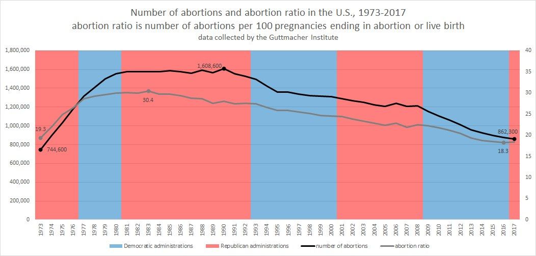 The image shows a graph depicting the number of abortions and abortion ratio in the United States...