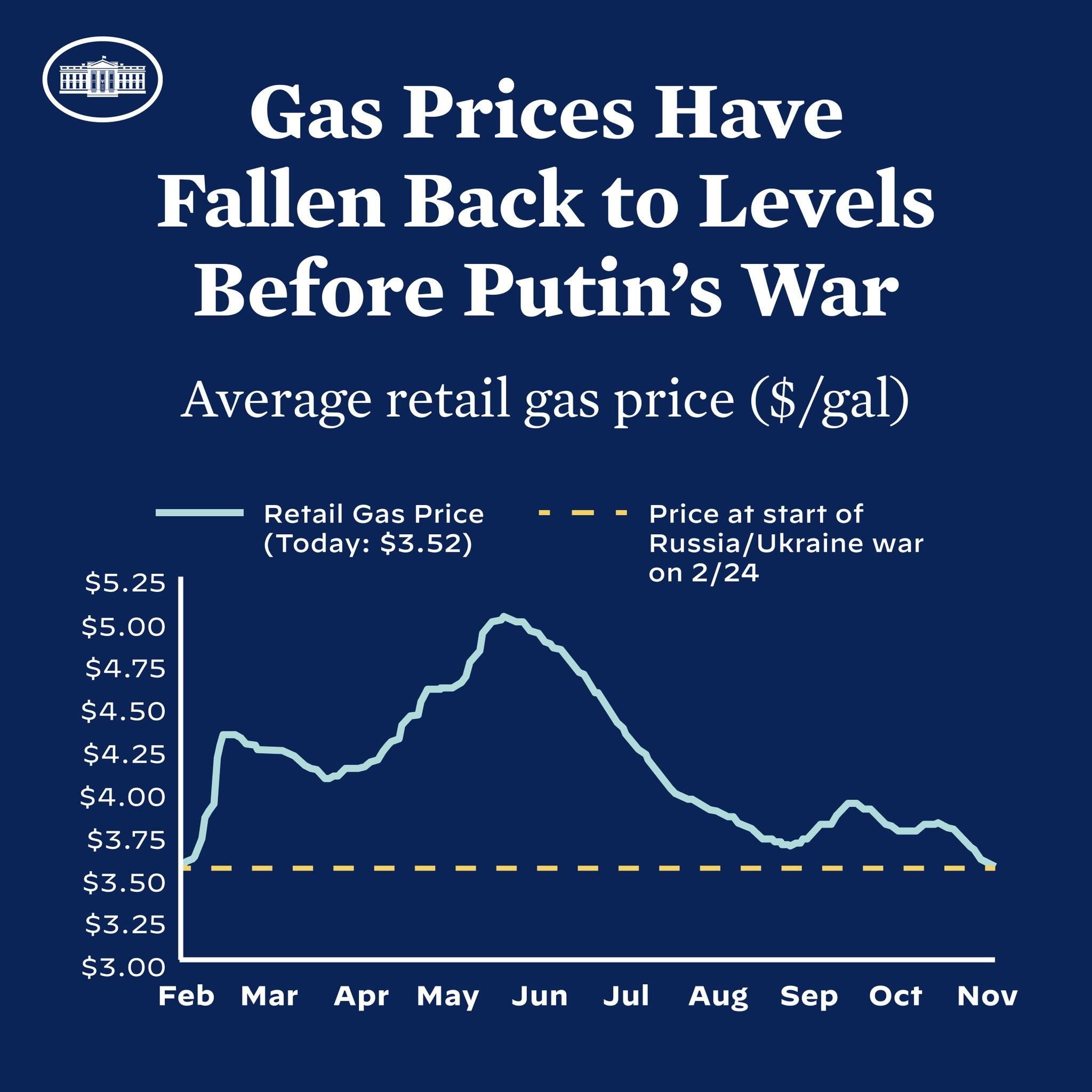 The image shows a blue poster with text and a graph depicting the average retail gas price in...