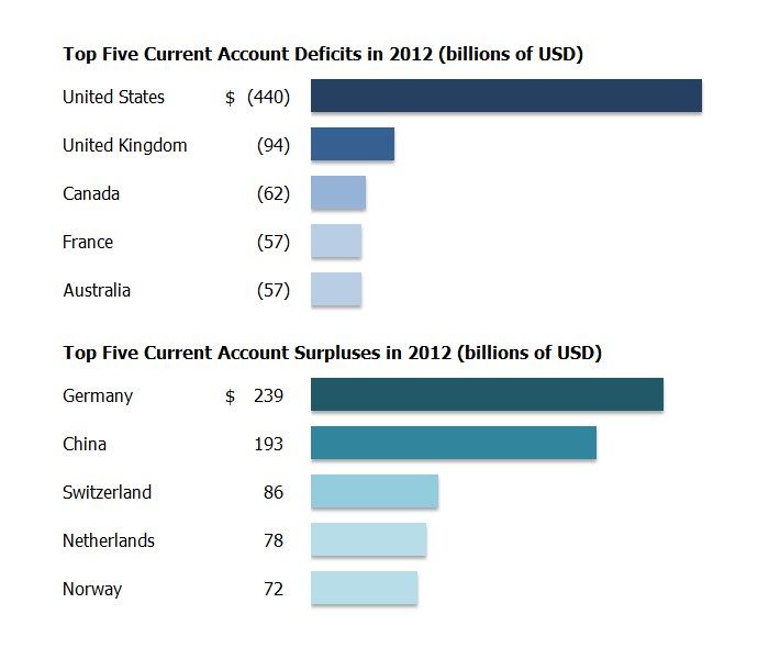 The image shows a bar chart depicting the top five current account deficits in 2012. The chart is...