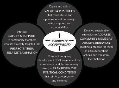 The image shows a circle with the words "community accountability" written in the center,...
