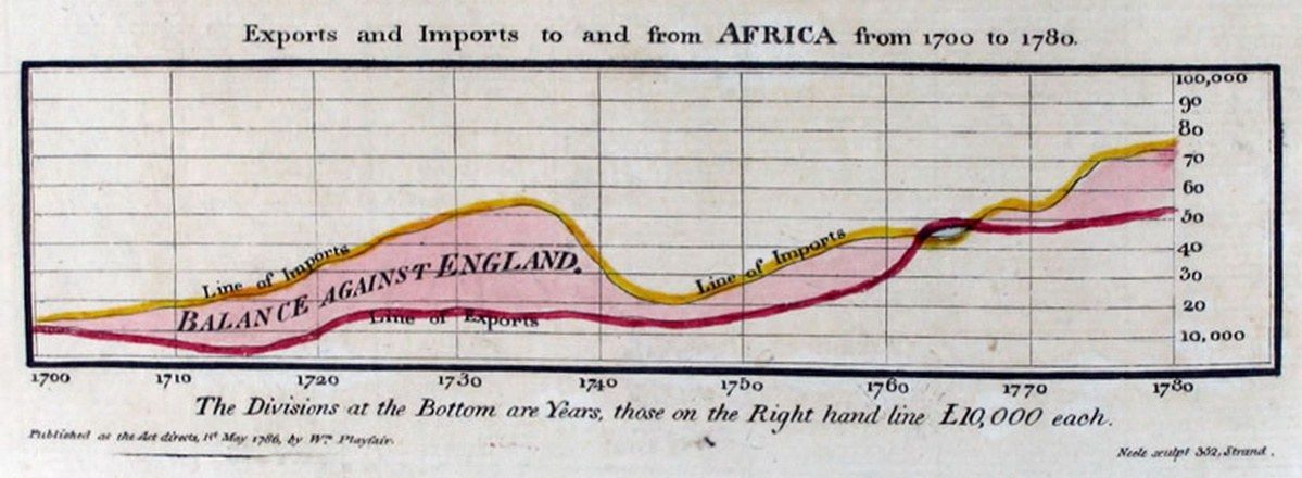 The image shows a paper with a graph depicting the number of exports and imports from Africa from...