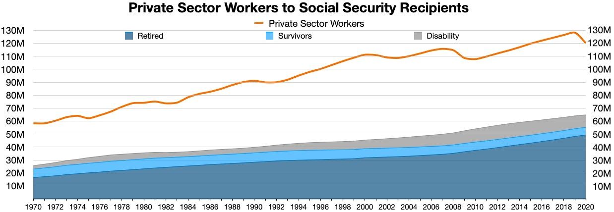 The image shows a graph depicting the number of private sector workers to social security...