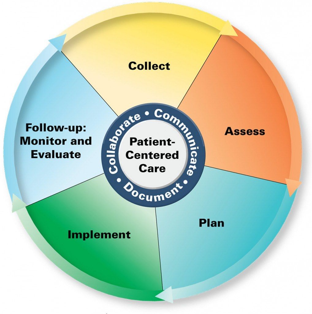 The image shows a circular diagram with the words "patient-centered care" in the center, surrounded...
