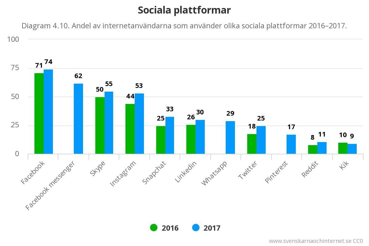 The image shows a bar chart depicting the number of social media platforms in Sweden from 2016 to...