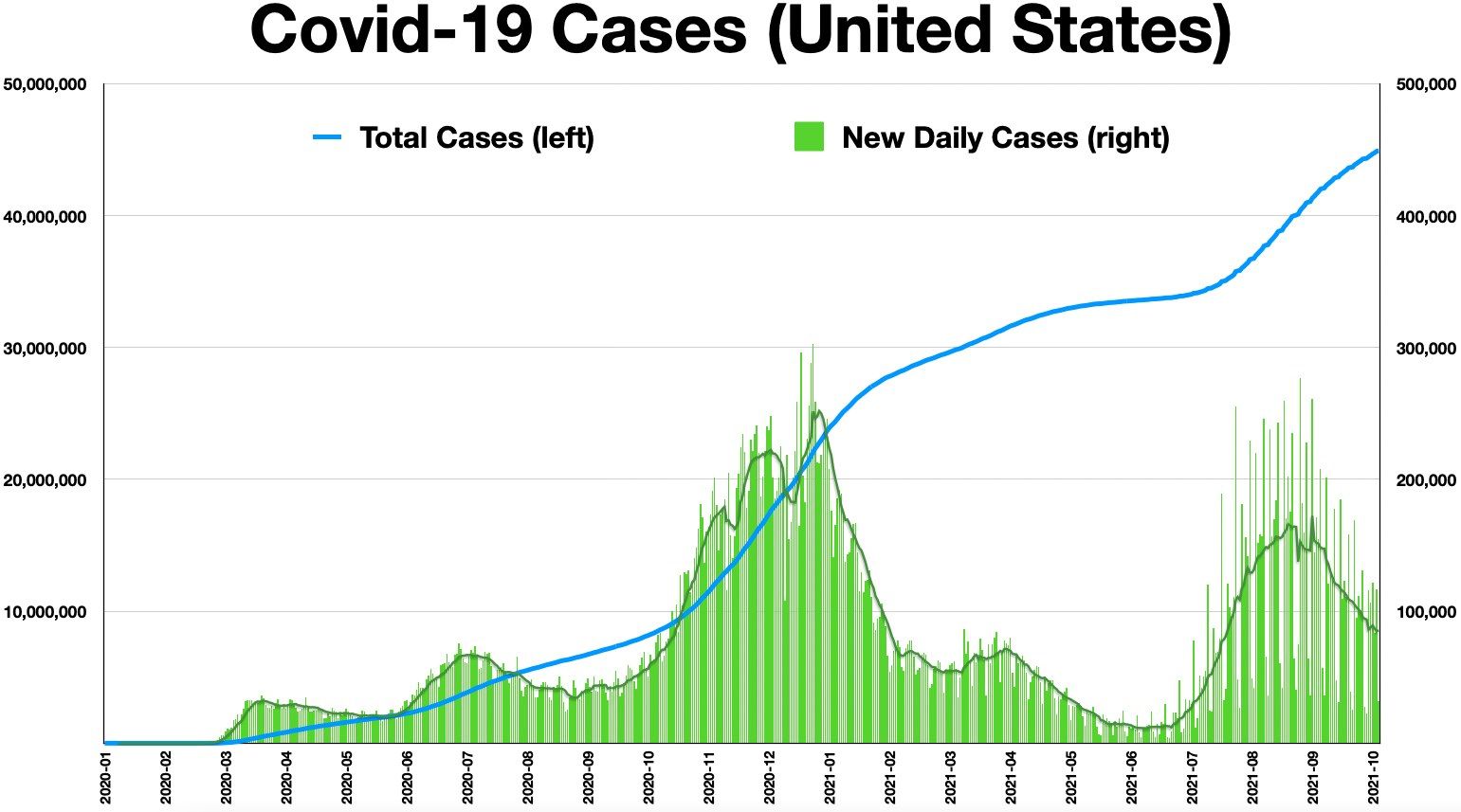 The image shows a graph depicting the number of Covid-19 cases in the United States. The graph is...