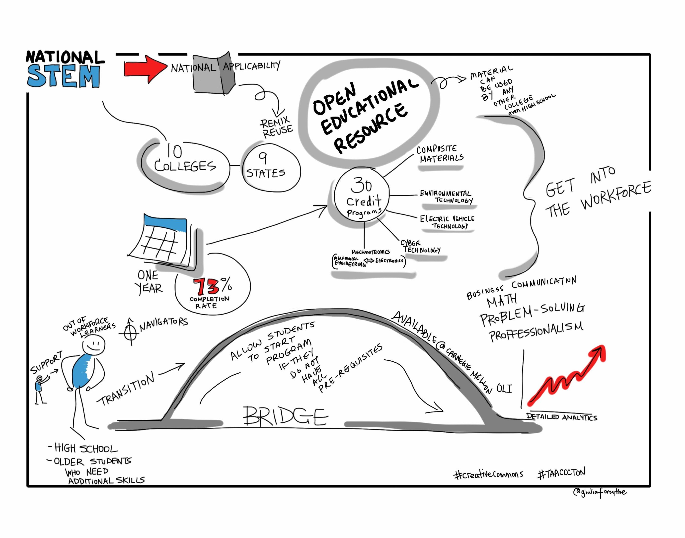 The image shows a whiteboard with a drawing of a bridge and a diagram of the National STEM Open...