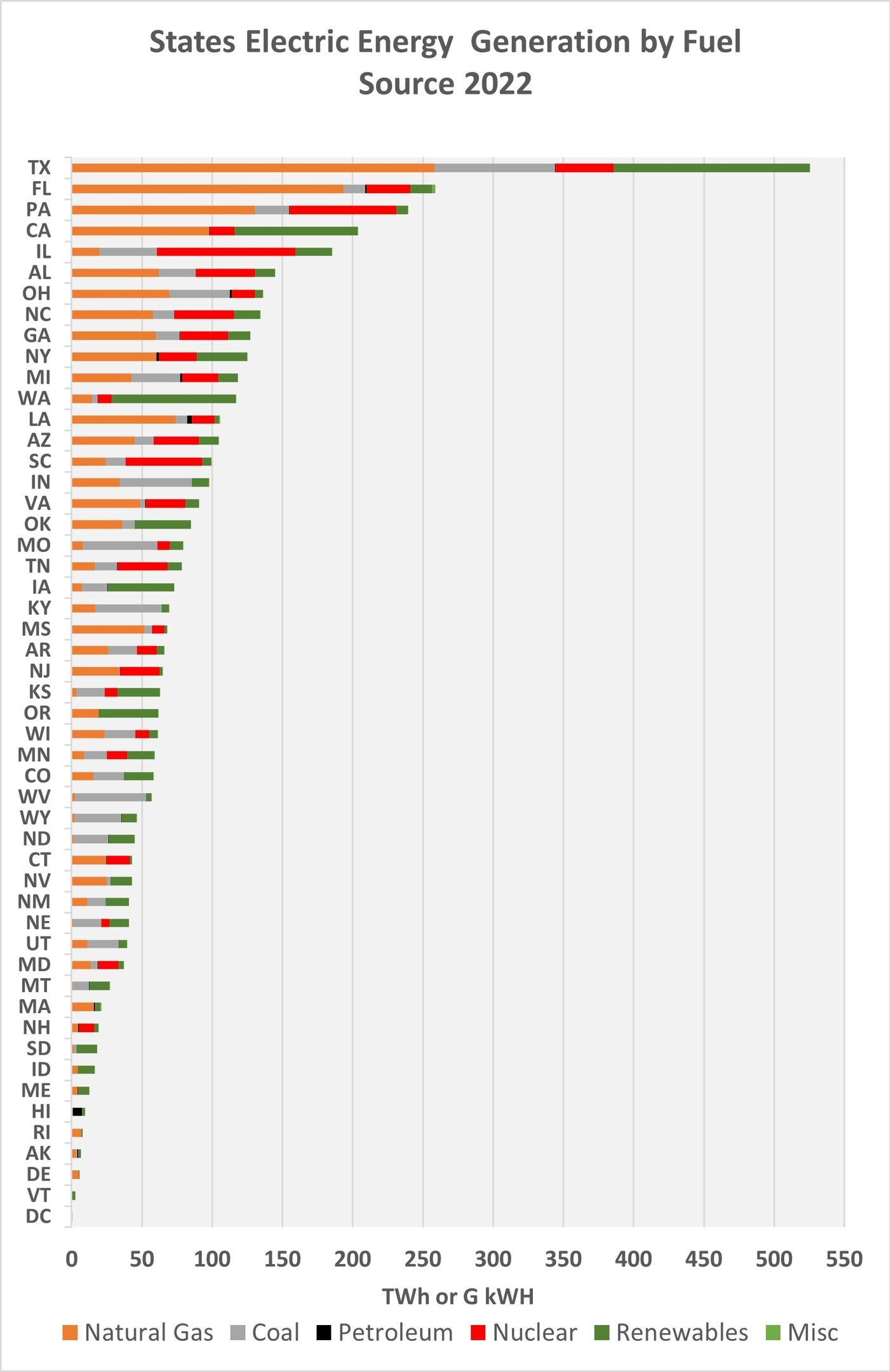 The image shows a bar chart depicting the states' electric energy generation by fuel source in...