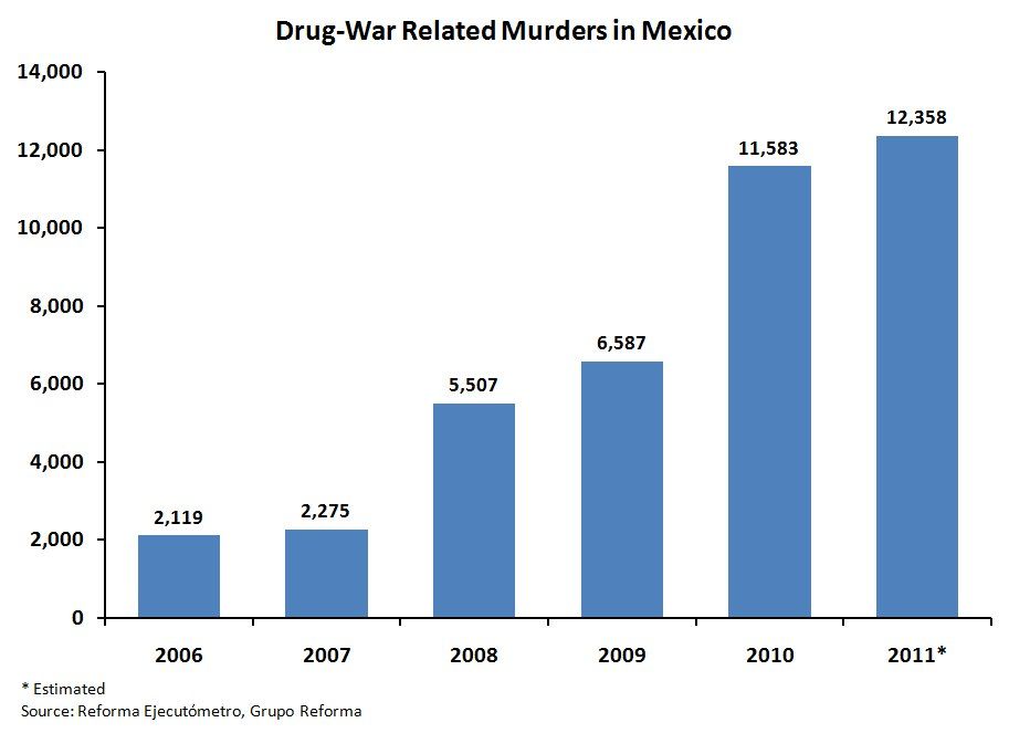 The image shows a bar chart depicting the number of drug-war related murders in Mexico. The chart...