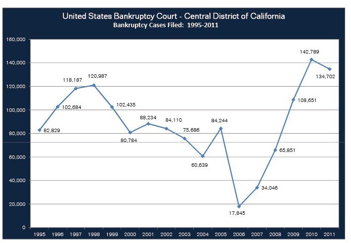 The image shows a graph depicting the number of bankruptcy cases in the United States from 1995 to...