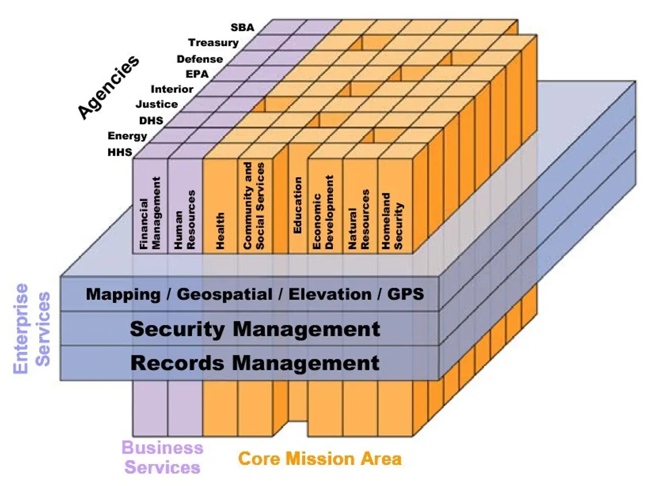 The image shows a diagram of the core mission area of a business, with different types of security...