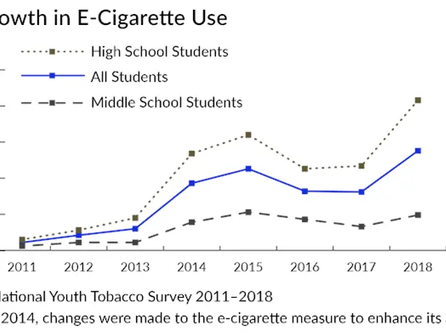 The image shows a graph depicting the growth in e-cigarette use in the United States. The graph is...