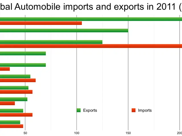 The image shows a bar chart depicting the global automobile imports and exports in 2011, with the...