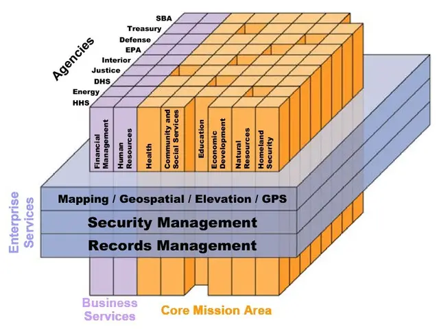The image shows a diagram of the core mission area of a business, with different types of security...