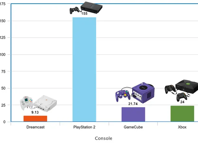 The image shows a bar chart depicting the number of video game consoles sold in the United States....
