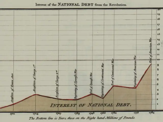 The image shows a graph depicting the interest of the national debt from the revolution. The graph...