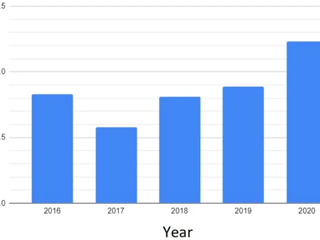 The image shows a bar chart on a white background with text that reads "revenue, usd billion". The...