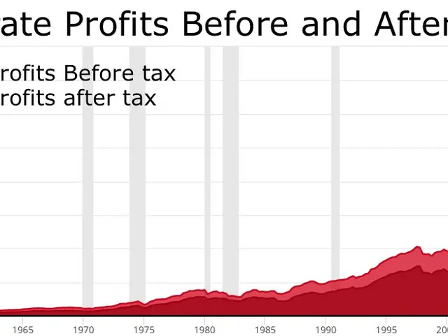 The image shows a graph depicting corporate profits before and after taxes. The graph is...