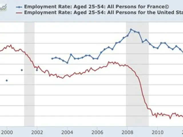 The image shows a graph depicting the employment rate in France from 2000 to 2012. The graph is...