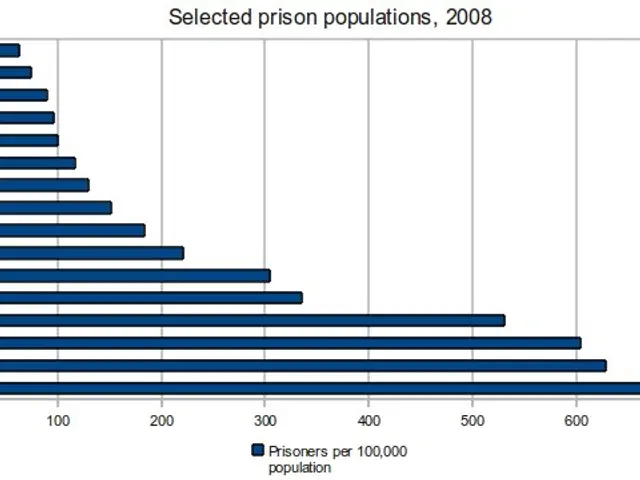 The image shows a bar chart depicting the number of selected prison populations in the United...