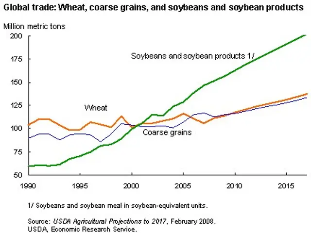 The image shows a graph depicting the global trade of wheat, coarse grains, and soybeans and...