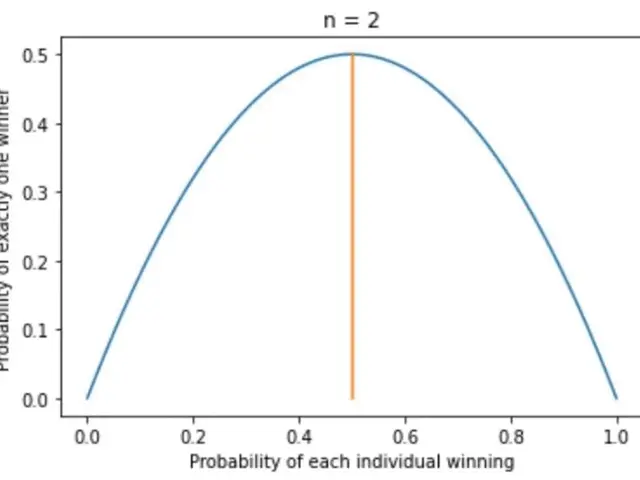 The image shows a graph depicting the probability of each individual winning, with the x-axis...