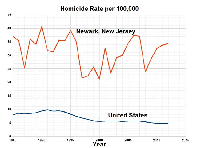 The image shows a graph depicting the homicide rate per 100,000 in Newark, New Jersey. The graph is...