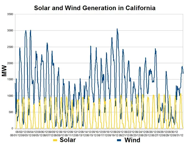 The image shows a graph depicting the solar and wind generation in California. The graph is...